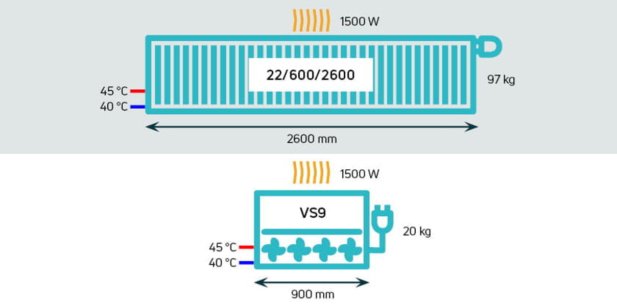Radiators for a low temperature heating system: panel radiators vs. fan ...